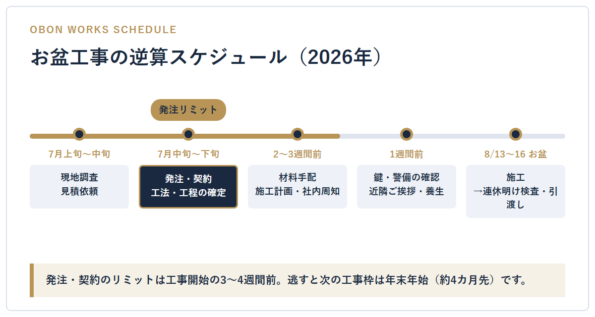 2026年お盆工事の逆算スケジュール:7月中旬〜下旬の発注・契約がリミット