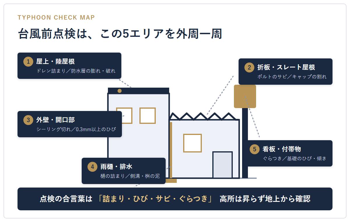 台風前点検の5エリアマップ:屋上・陸屋根、折板・スレート屋根、外壁・開口部、雨樋・排水、看板・付帯物